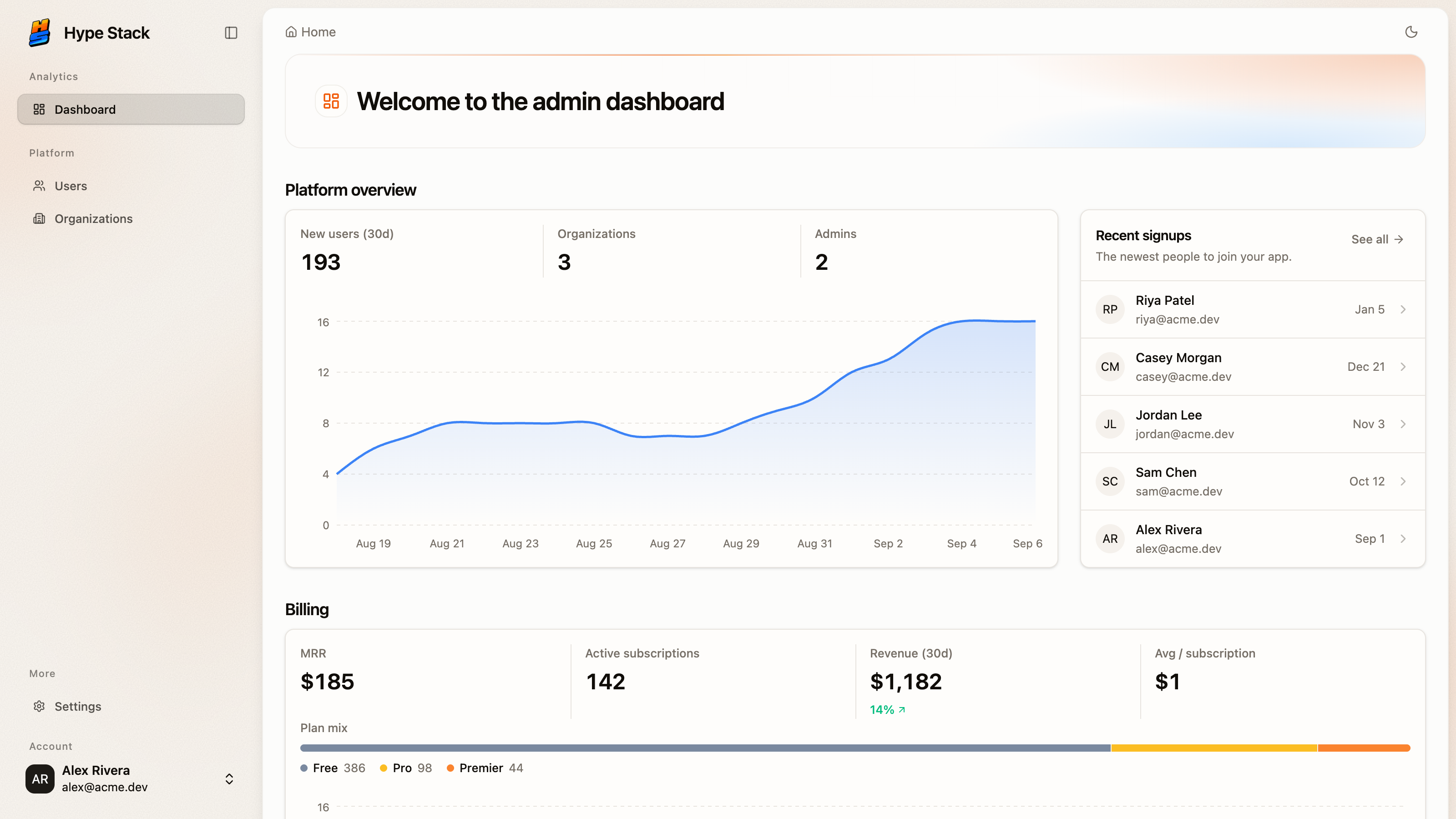 The Aether admin dashboard: stat tiles, a signups chart, recent signups, and revenue